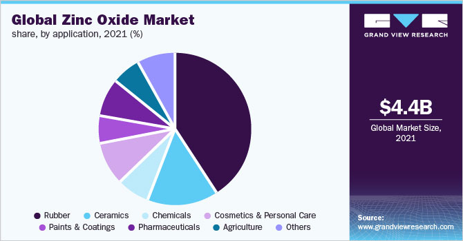 Demand-in-various-industry- Zinc Oxide